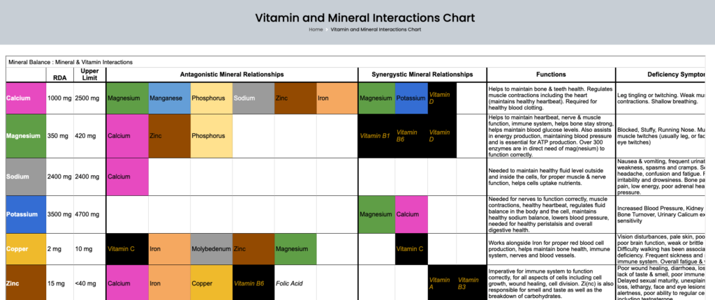 Vitamins & Minerals Interactions and Relationships Chart